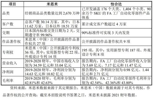 400+机构争调研,A股独苗怡合达压力不小