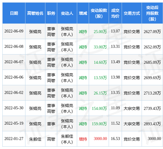 威唐工业:6月9日公司高管张锡亮减持公司股份合计25万股
