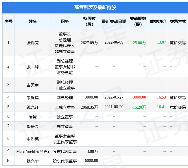 威唐工业:6月9日公司高管张锡亮减持公司股份合计25万股