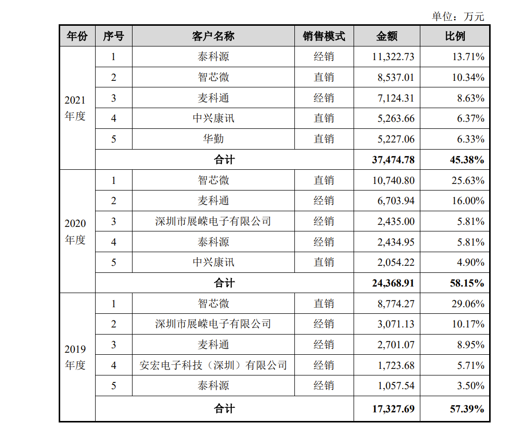 钰泰股份IPO:两年前被二股东圣邦股份放弃收购,去年营收暴涨97.08%,实控人为美国籍 钰泰股份IPO:两年前被二股东圣邦股份放弃收购,去年营收暴涨97.08%,实控人为美国籍