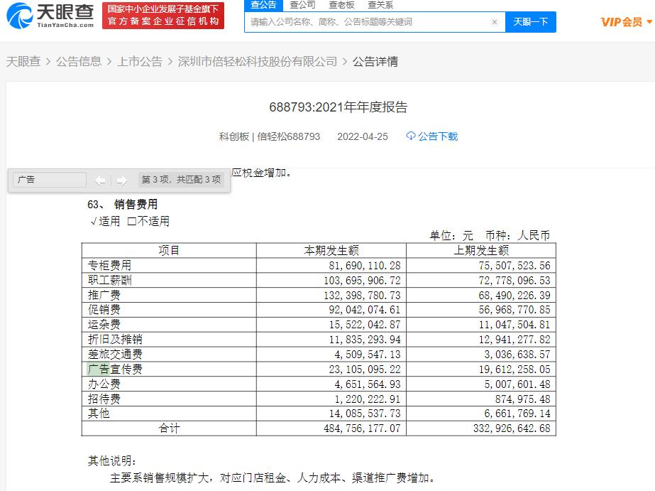 倍轻松去年销售支出为研发10倍倍轻松今年一季度净利润为负