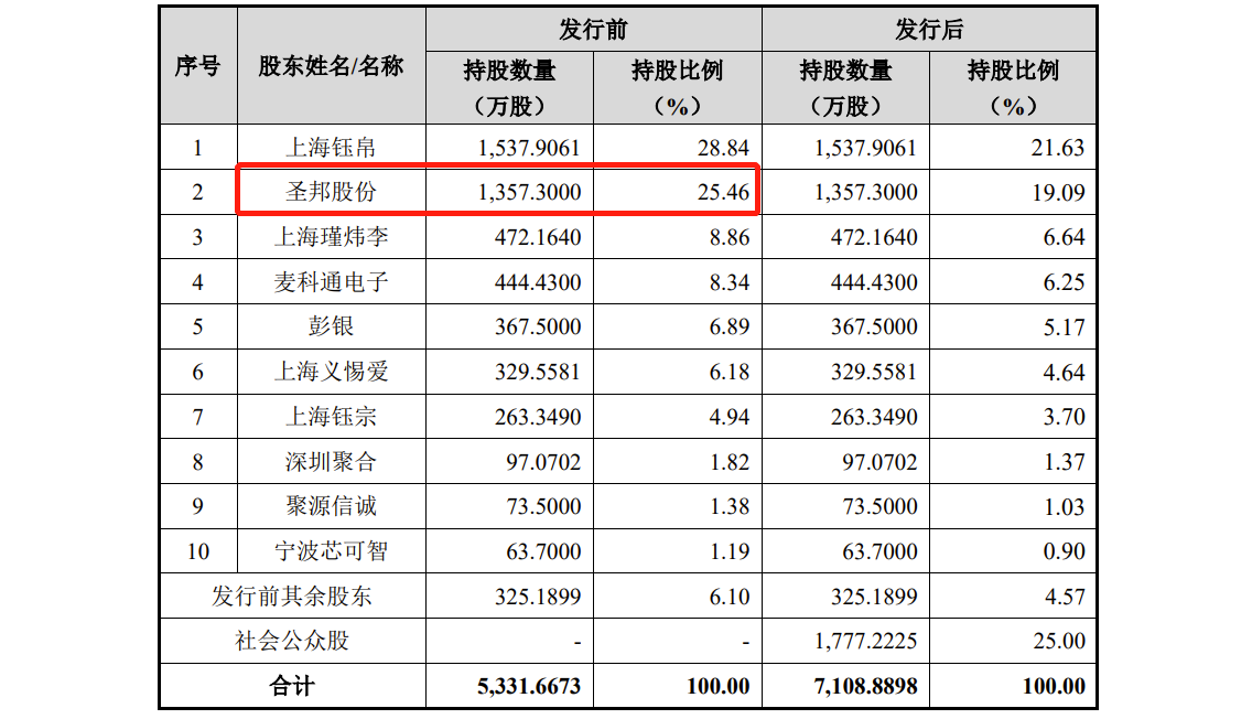 钰泰股份IPO:两年前被二股东圣邦股份放弃收购,去年营收暴涨97.08%,实控人为美国籍 钰泰股份IPO:两年前被二股东圣邦股份放弃收购,去年营收暴涨97.08%,实控人为美国籍