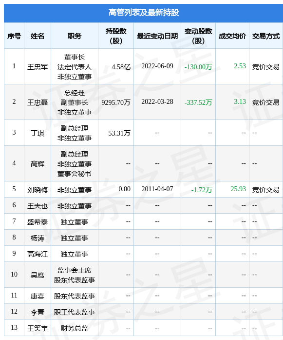 ֵܣ69չ˾߹Ҿֹ˾ɷݺϼ130