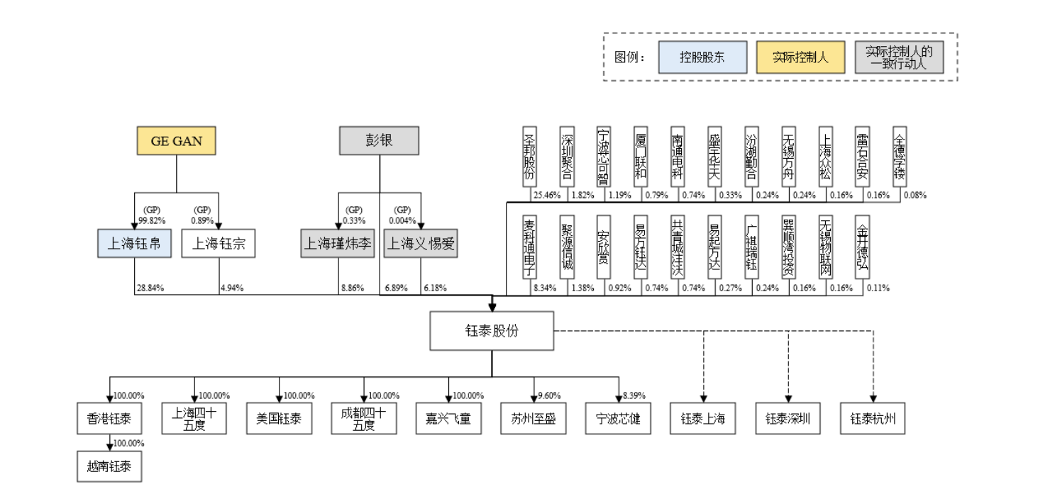 钰泰股份IPO:两年前被二股东圣邦股份放弃收购,去年营收暴涨97.08%,实控人为美国籍 钰泰股份IPO:两年前被二股东圣邦股份放弃收购,去年营收暴涨97.08%,实控人为美国籍