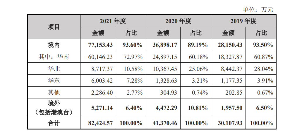 钰泰股份IPO:两年前被二股东圣邦股份放弃收购,去年营收暴涨97.08%,实控人为美国籍 钰泰股份IPO:两年前被二股东圣邦股份放弃收购,去年营收暴涨97.08%,实控人为美国籍