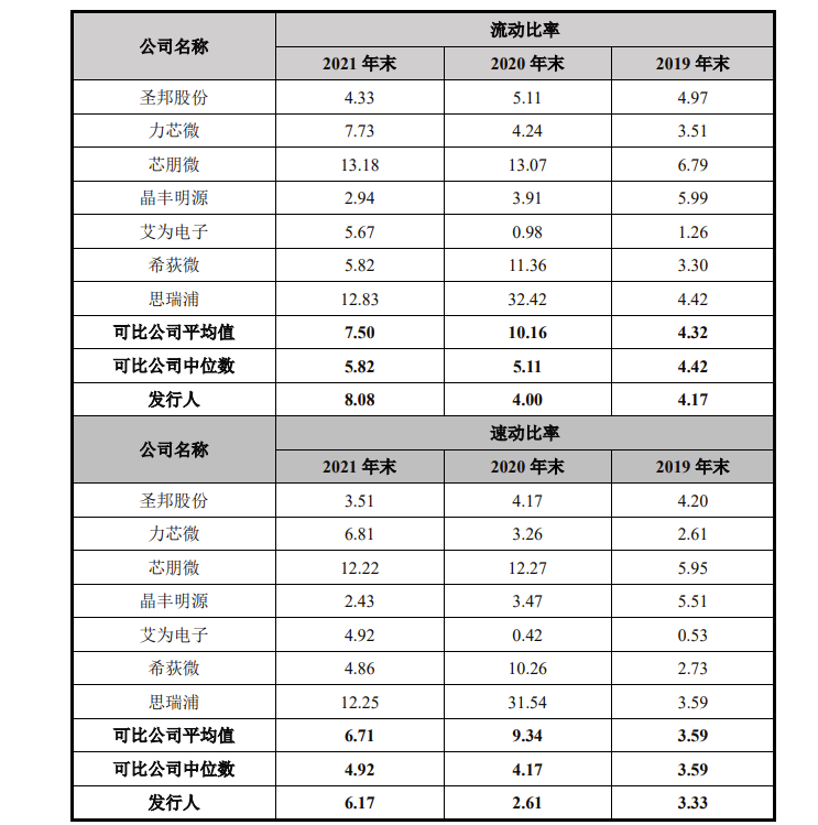 钰泰股份IPO:两年前被二股东圣邦股份放弃收购,去年营收暴涨97.08%,实控人为美国籍 钰泰股份IPO:两年前被二股东圣邦股份放弃收购,去年营收暴涨97.08%,实控人为美国籍