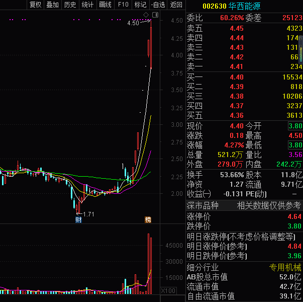 华西能源8个交易日股价翻倍实控人逾1亿股司法拍卖突然中止