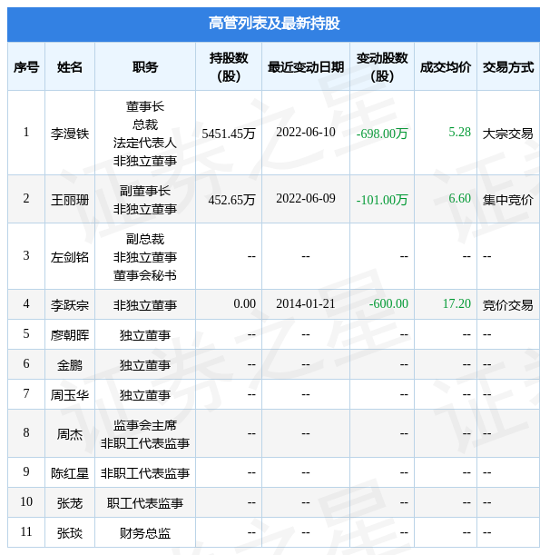 雷曼光电:6月9日至6月10日公司高管李漫铁、王丽珊的亲属减持公司股份合计799万股