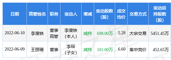雷曼光电:6月9日至6月10日公司高管李漫铁、王丽珊的亲属减持公司股份合计799万股