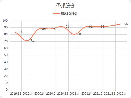 点击看大图 和讯SGI公司|圣邦股份成“黑马”,夺得和讯SGI指数榜单第一名!到底有何实力?