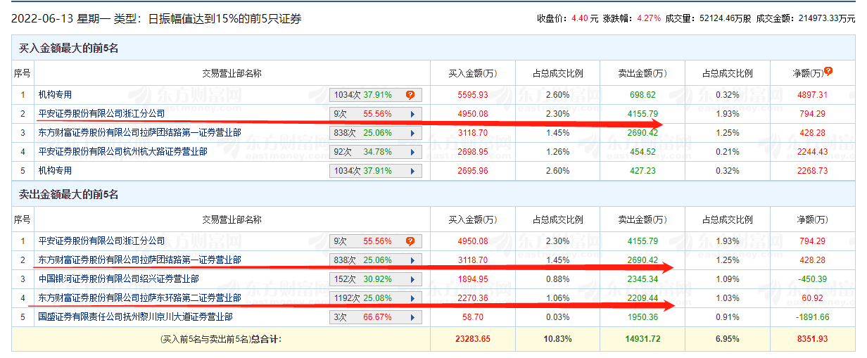 华西能源8个交易日股价翻倍实控人逾1亿股司法拍卖突然中止