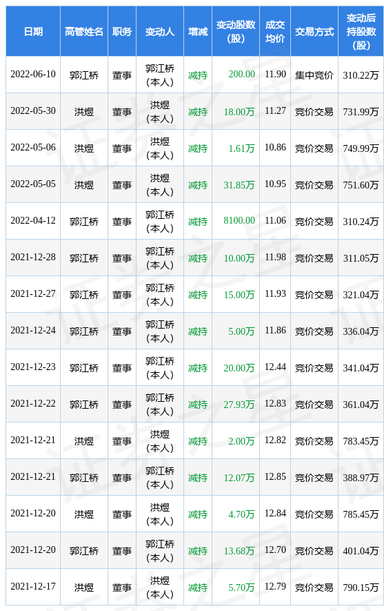 ʢ²ģ610չ˾߹ܹżֹ˾ɷݺϼ200