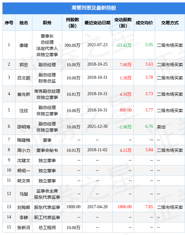 雪峰科技:6月6日公司高管李保社减持公司股份合计5.2万股
