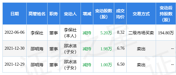 雪峰科技:6月6日公司高管李保社减持公司股份合计5.2万股