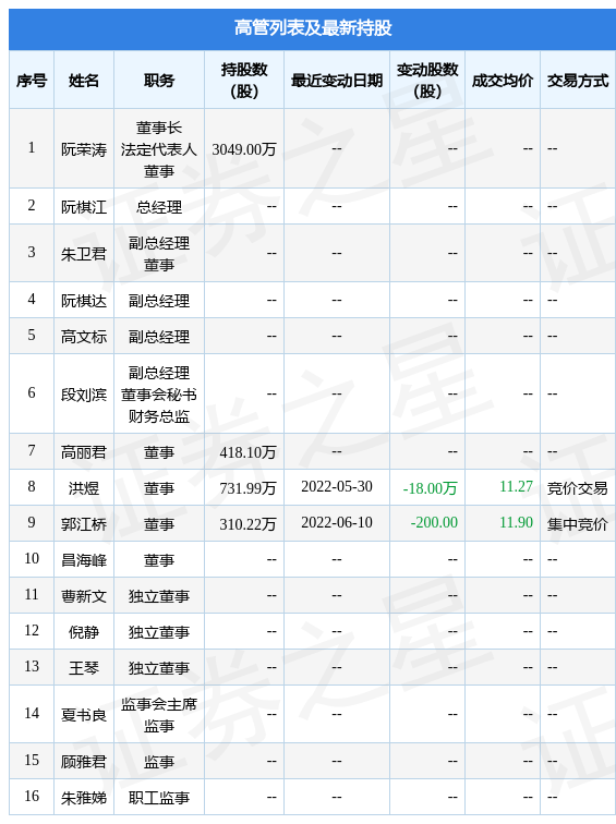 ʢ²ģ610չ˾߹ܹżֹ˾ɷݺϼ200