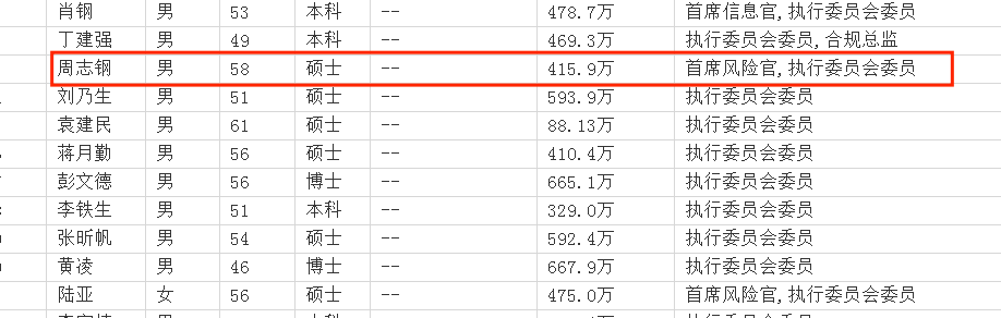中信建投首席风险官周志刚今年58岁当高管17年年薪419万待遇挺好