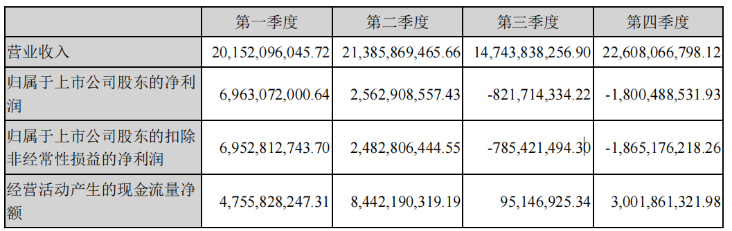 牧原股份2021年分季度主要财务指标。数据显示,2021年第三季度与第四季度均为亏损状态。来源:牧原股份2021年年度报告