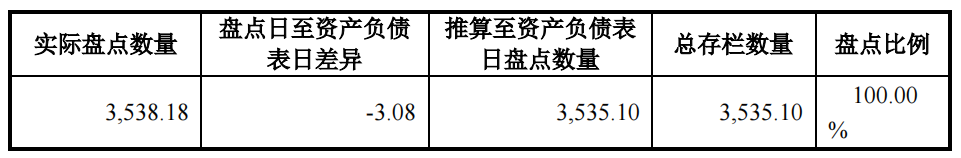 2021年末,牧原股份生猪(含生产性生物资产)盘点结果。表中显示,牧原股份年末总存栏3535.1万头猪。来源:牧原股份对《问询函》的回复