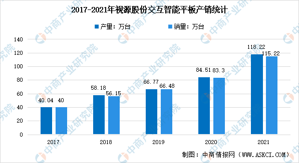 2022йϢҵͷҵԴɷгַ