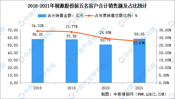 2022йϢҵͷҵԴɷгַ