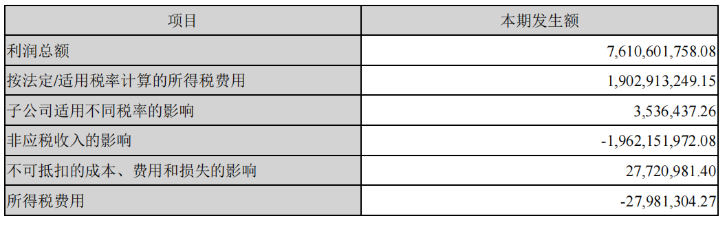 牧原股份2021年会计利润与所得税费用调整过程。数据显示,2021年利润总额为76.1亿元。来源:牧原股份2021年年度报告