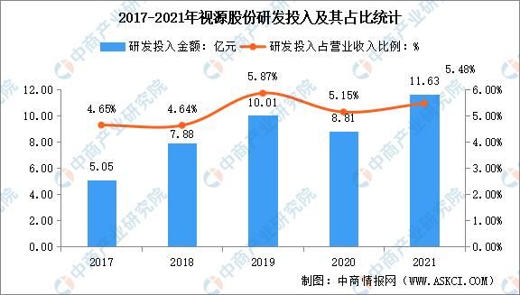 2022йϢҵͷҵԴɷгַ