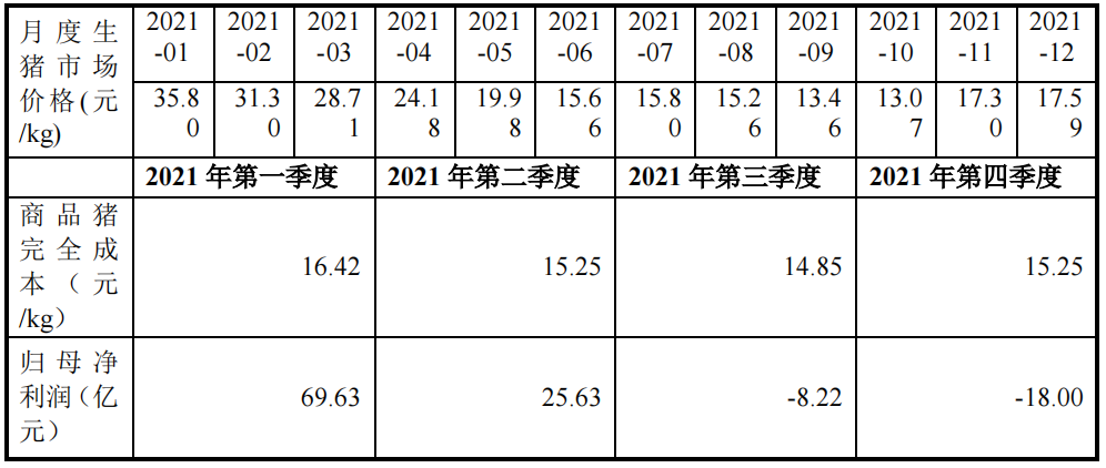 2021年牧原股份经营业绩、季度成本变动情况与生猪市场价格变动情况。表中显示,2021年第四季度牧原股份的商品猪完全成本为15.25元/公斤。来源:牧原股份对《问询函》的回复