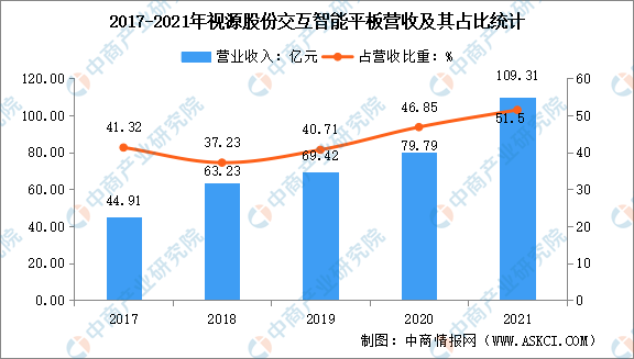 2022йϢҵͷҵԴɷгַ