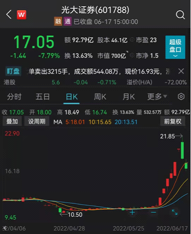 神话破灭!光大证券闪崩8%,20亿主力资金出逃券商板块,释放什么信号