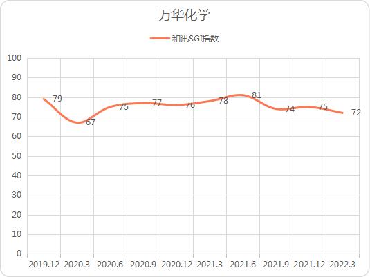 点击看大图 和讯SGI公司|TDI突然火了,万华化学大幅上涨!一季度业绩有所下降,未来成长性如何?