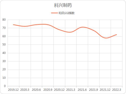 点击看大图 和讯SGI公司|科兴制药迎重大利好?新冠口服药申报临床,SGI指数评分有较大提升空间