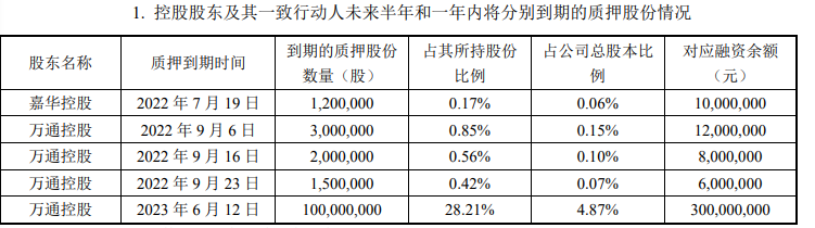 万通发展控股股东累计质押股份占总股本的33.35%_中国网地产 万通发展控股股东累计质押股份占总股本的33.35%_中国网地产