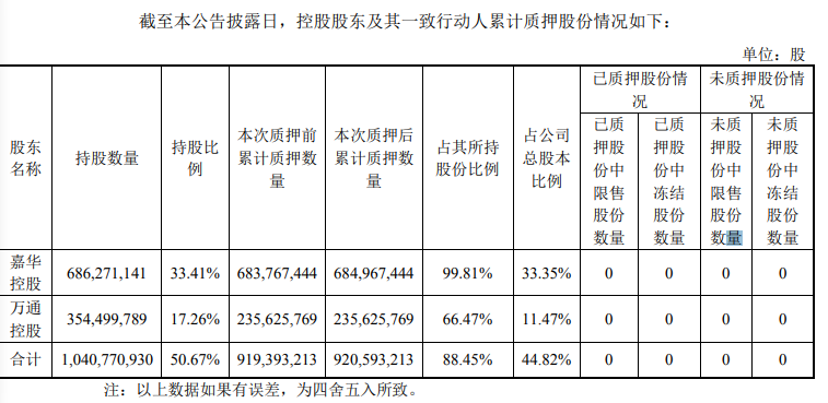 万通发展控股股东累计质押股份占总股本的33.35%_中国网地产 万通发展控股股东累计质押股份占总股本的33.35%_中国网地产