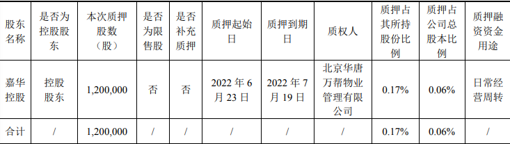 万通发展控股股东累计质押股份占总股本的33.35%_中国网地产 万通发展控股股东累计质押股份占总股本的33.35%_中国网地产