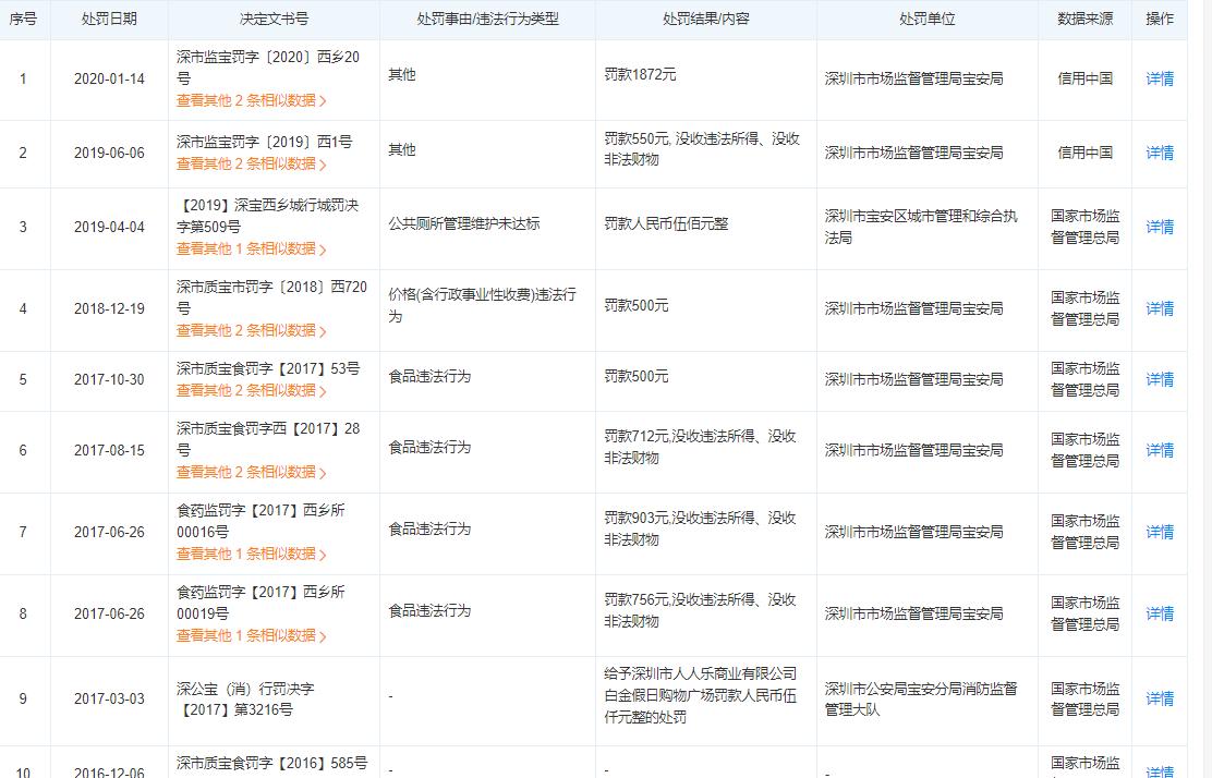 点击看大图 人人乐因食安问题上热搜!曾靠变卖资产实现”扭亏”,去年净利骤降2522.88%或面临“披星戴帽”