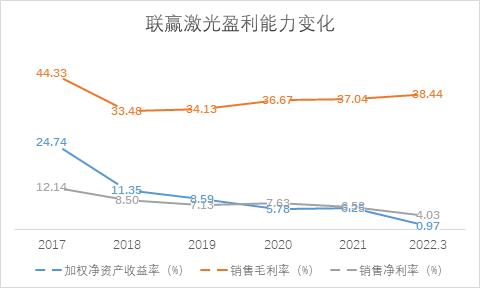 点击看大图 和讯SGI公司|联赢激光营收增速加快,销售净利率持续下滑,应收账款居高不下