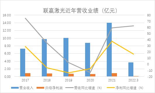 点击看大图 和讯SGI公司|联赢激光营收增速加快,销售净利率持续下滑,应收账款居高不下