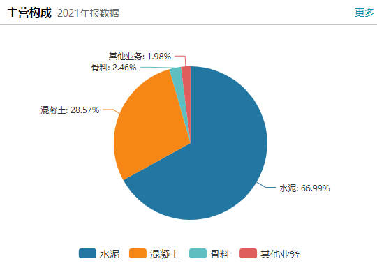 水泥价跌拖累业绩,千亿水泥龙头天山股份超百亿投向骨料业务