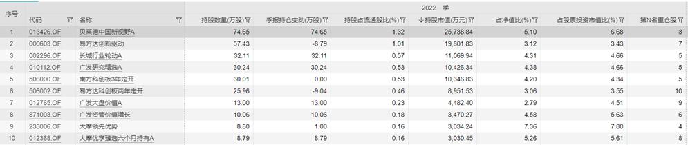 点击看大图 固德威定增公告发布后7位股东高位减持,两月上涨173.56%,一季度贝莱德、易方达重仓该股