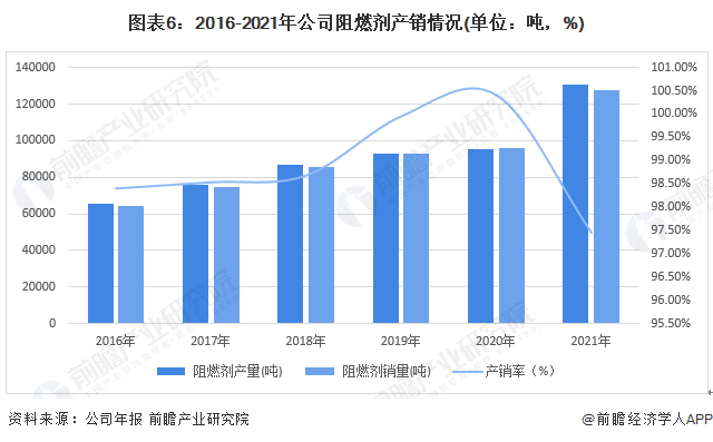 图表6:2016-2021年公司阻燃剂产销情况(单位:吨,%)