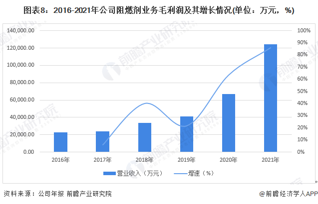 图表8:2016-2021年公司阻燃剂业务毛利润及其增长情况(单位:万元,%)