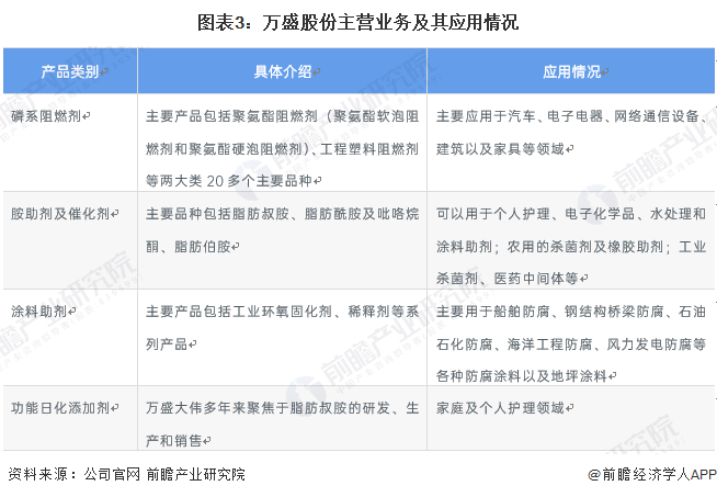 图表3:万盛股份主营业务及其应用情况