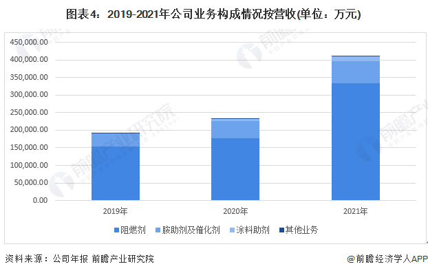 图表4:2019-2021年公司业务构成情况按营收(单位:万元)