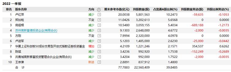 点击看大图 固德威定增公告发布后7位股东高位减持,两月上涨173.56%,一季度贝莱德、易方达重仓该股