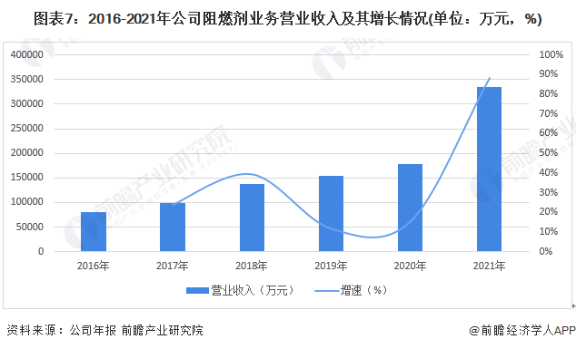 图表7:2016-2021年公司阻燃剂业务营业收入及其增长情况(单位:万元,%)