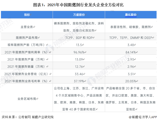 图表1:2021年中国阻燃剂行业龙头企业全方位对比