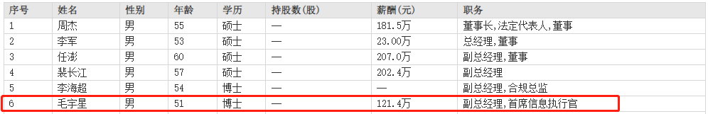 海通证券首席信息官毛宇星年薪121万比副总裴长江和任澎少很多