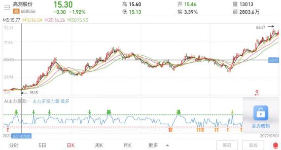 点击看大图 和讯SGI公司|高测股份SGI指数最新评分67分,非经常性收益成负值,主营业务盈利能力强,股价逆势上涨