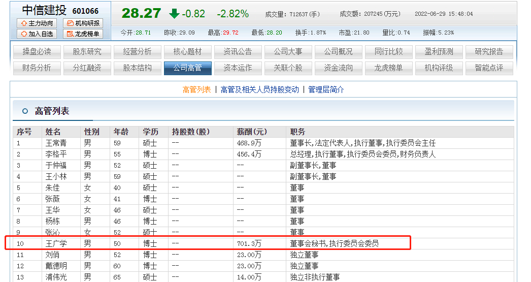 中信建投董秘王广学去年领701.3万薪酬收入丰厚比董事长还高