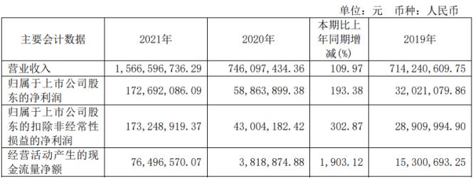 点击看大图 和讯SGI公司|高测股份SGI指数最新评分67分,非经常性收益成负值,主营业务盈利能力强,股价逆势上涨
